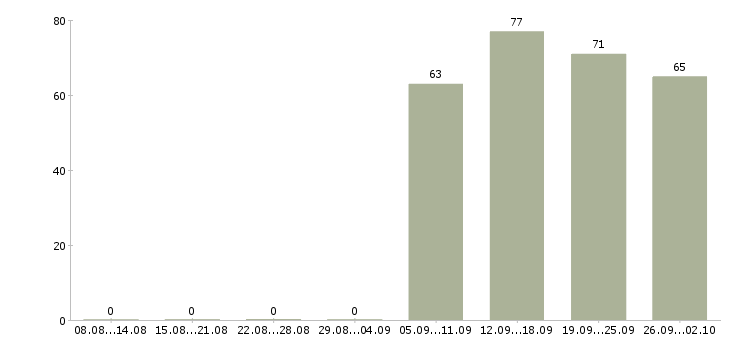 Работа специалист отдела в Стерлитамаке - Число вакансий в Стерлитамаке по специальности специалист отдела за 2 месяца