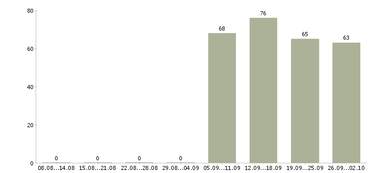 Работа администратор отдела в Твери - Число вакансий в Твери по специальности администратор отдела за 2 месяца