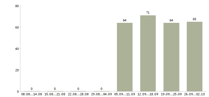 Работа охранник контролер в Ульяновске - Число вакансий в Ульяновске по специальности охранник контролер за 2 месяца