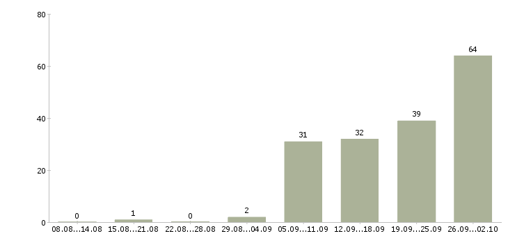 Работа кассир продавец в магазин в Челябинске - Число вакансий в Челябинске по специальности кассир продавец в магазин за 2 месяца