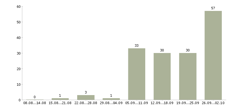 Работа удаленная с обучением в Челябинске - Число вакансий в Челябинске по специальности удаленная с обучением за 2 месяца