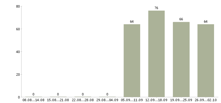 Работа администратор менеджер в Череповце - Число вакансий в Череповце по специальности администратор менеджер за 2 месяца