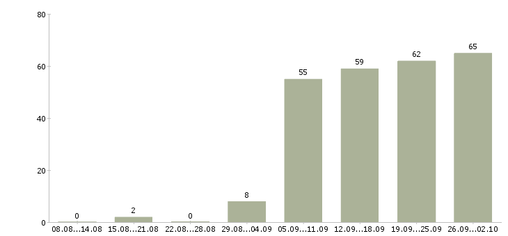 Работа менеджер для работы с клиентами в Ярославле - Число вакансий в Ярославле по специальности менеджер для работы с клиентами за 2 месяца