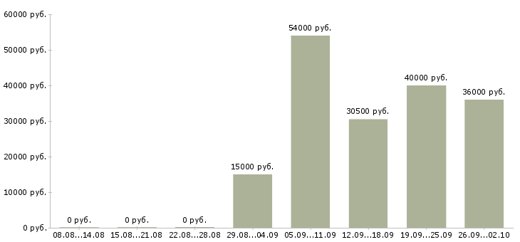 Вакансии администратор в компанию в Тамбове - Медиана зарплат администратор в компанию в Тамбове за 2 месяца