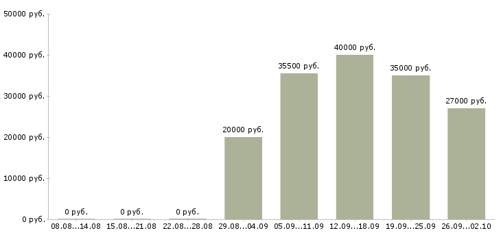 Вакансии администратор в офисе в Дзержинске - Медиана зарплат администратор в офисе в Дзержинске за 2 месяца