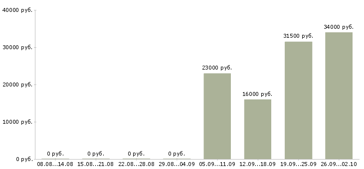 Вакансии администратор менеджер в Чебоксарах - Медиана зарплат администратор менеджер в Чебоксарах за 2 месяца