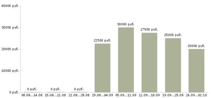 Вакансии в интернет проекте в Челябинске - Медиана зарплат в интернет проекте в Челябинске за 2 месяца