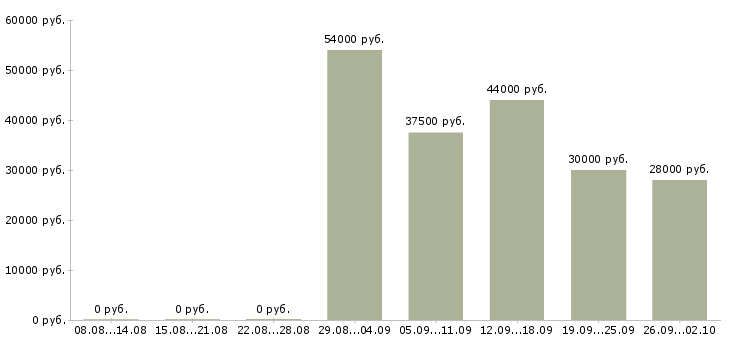 Вакансии в москву на вахту в Тольятти - Медиана зарплат в москву на вахту в Тольятти за 2 месяца