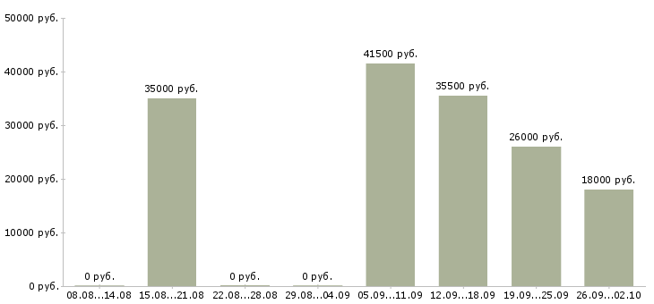 Вакансии водитель в компанию в Подольске - Медиана зарплат водитель в компанию в Подольске за 2 месяца