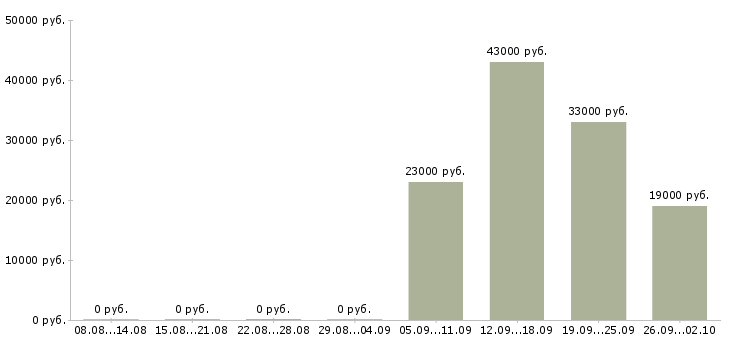 Вакансии водитель в офис компании в Вологде - Медиана зарплат водитель в офис компании в Вологде за 2 месяца