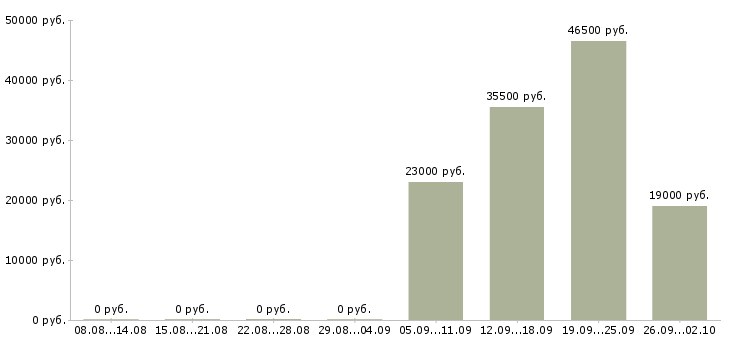 Вакансии водитель в офис компании в Стерлитамаке - Медиана зарплат водитель в офис компании в Стерлитамаке за 2 месяца