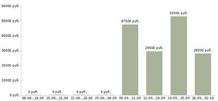 Вакансии водитель охранник в Вологде - Медиана зарплат водитель охранник в Вологде за 2 месяца