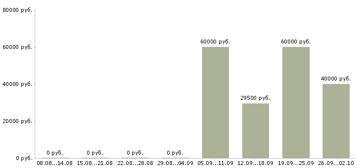 Вакансии водитель охранник в Калининграде - Медиана зарплат водитель охранник в Калининграде за 2 месяца