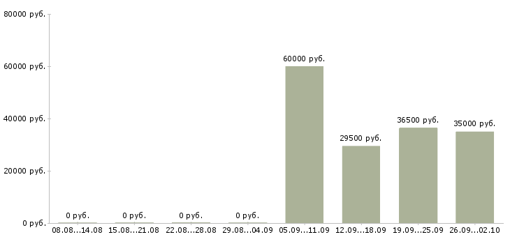 Вакансии водитель охранник в Кемерово - Медиана зарплат водитель охранник в Кемерово за 2 месяца