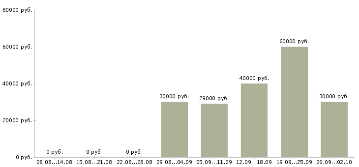 Вакансии водитель руководителя в Ульяновске - Медиана зарплат водитель руководителя в Ульяновске за 2 месяца