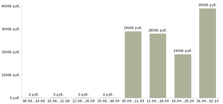 Вакансии водитель экспедитор в Липецке - Медиана зарплат водитель экспедитор в Липецке за 2 месяца