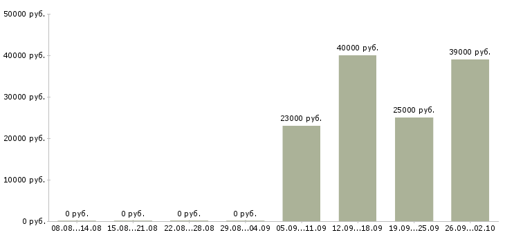 Вакансии водитель экспедитор водитель в Брянске - Медиана зарплат водитель экспедитор водитель в Брянске за 2 месяца