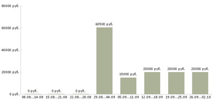 Вакансии грузчик на детские товары в Москве - Медиана зарплат грузчик на детские товары в Москве за 2 месяца