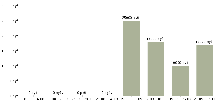 Вакансии диспетчеров в такси в Краснодаре - Медиана зарплат диспетчеров в такси в Краснодаре за 2 месяца