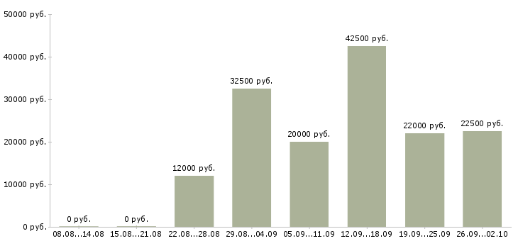 Вакансии для всех в Иваново - Медиана зарплат для всех в Иваново за 2 месяца