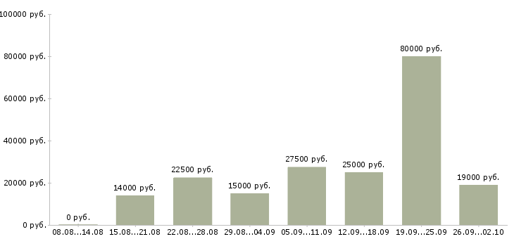 Вакансии дом интернет работа в Перми - Медиана зарплат дом интернет работа в Перми за 2 месяца