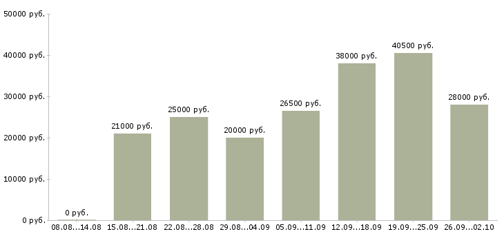 Вакансии интернет магазин в Иваново - Медиана зарплат интернет магазин в Иваново за 2 месяца