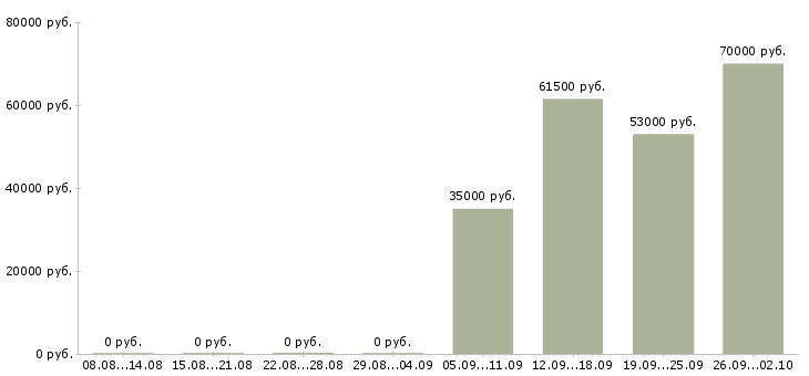 Вакансии комплектовщик грузчик в Кемерово - Медиана зарплат комплектовщик грузчик в Кемерово за 2 месяца