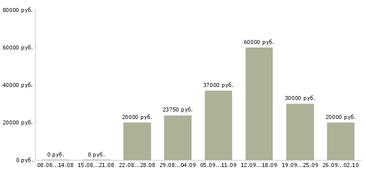 Вакансии консультант на пк в Пензе - Медиана зарплат консультант на пк в Пензе за 2 месяца