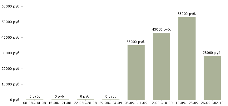 Вакансии контролеры в Вологде - Медиана зарплат контролеры в Вологде за 2 месяца