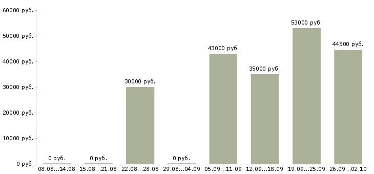 Вакансии контролеры в Липецке - Медиана зарплат контролеры в Липецке за 2 месяца