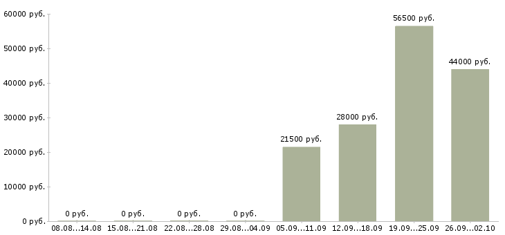 Вакансии контролеры в Магнитогорске - Медиана зарплат контролеры в Магнитогорске за 2 месяца