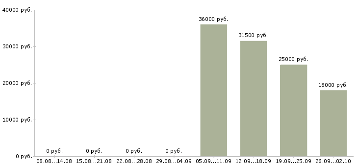 Вакансии контролеры в Оренбурге - Медиана зарплат контролеры в Оренбурге за 2 месяца