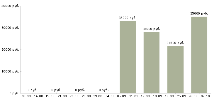 Вакансии курьер водитель в Туле - Медиана зарплат курьер водитель в Туле за 2 месяца