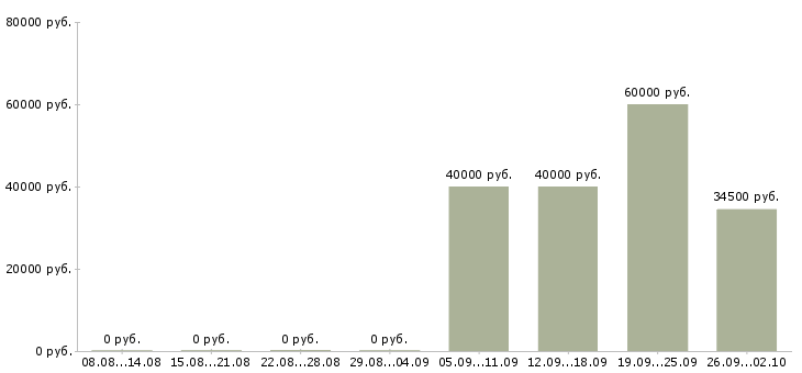 Вакансии менеджер бара в Москве - Медиана зарплат менеджер бара в Москве за 2 месяца