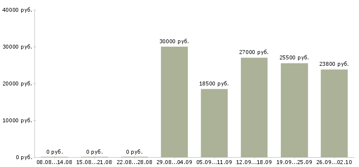 Вакансии менеджер без опыта в Красноярске - Медиана зарплат менеджер без опыта в Красноярске за 2 месяца