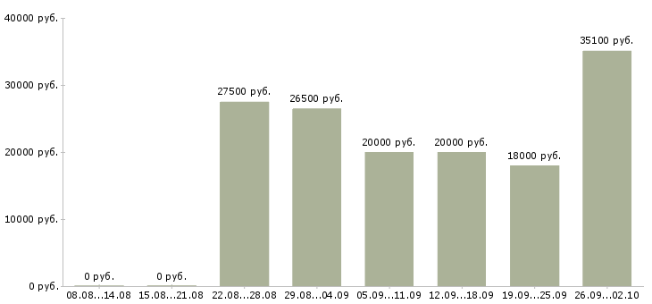 Вакансии менеджер в магазин в Воронеже - Медиана зарплат менеджер в магазин в Воронеже за 2 месяца