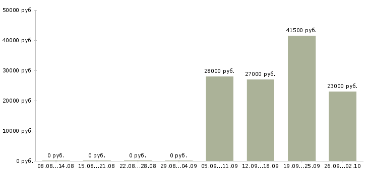 Вакансии менеджер в офис в Череповце - Медиана зарплат менеджер в офис в Череповце за 2 месяца