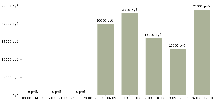 Вакансии менеджер отдела продаж в Вологде - Медиана зарплат менеджер отдела продаж в Вологде за 2 месяца