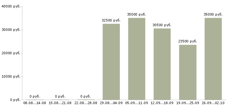 Вакансии менеджер пк в Сыктывкаре - Медиана зарплат менеджер пк в Сыктывкаре за 2 месяца