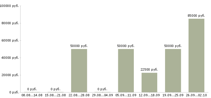 Вакансии менеджер по встречам Ростов-на-дону - Медиана зарплат менеджер по встречам Ростов-на-дону за 2 месяца