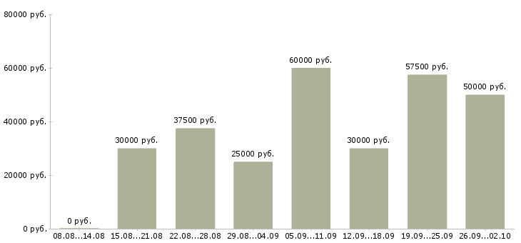 Вакансии менеджер по документообороту Нижний новгород - Медиана зарплат менеджер по документообороту Нижний новгород за 2 месяца