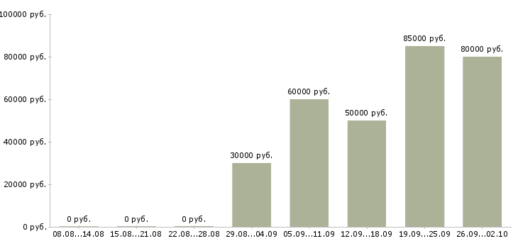 Вакансии менеджер по продажам маркетинговых исследований в Москве - Медиана зарплат менеджер по продажам маркетинговых исследований в Москве за 2 месяца