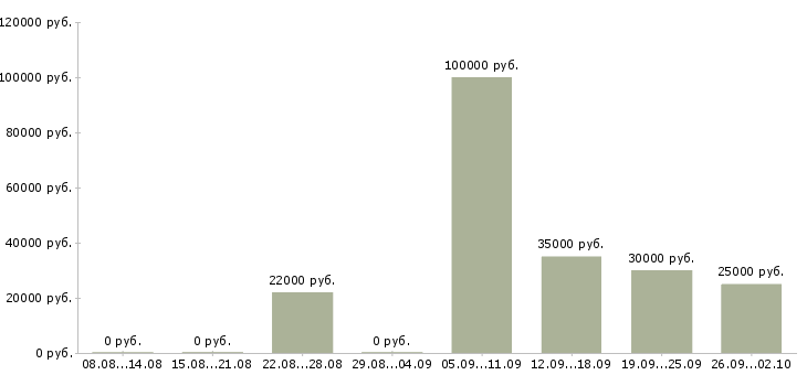 Вакансии менеджер по работе с базой в Калининграде - Медиана зарплат менеджер по работе с базой в Калининграде за 2 месяца