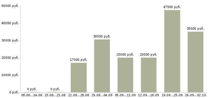 Вакансии менеджер сопровождения в Казани - Медиана зарплат менеджер сопровождения в Казани за 2 месяца
