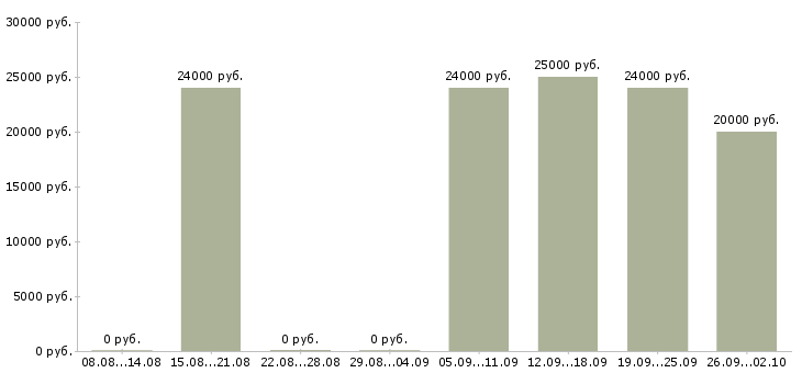 Вакансии менеджеры по работе с клиентами Якутия - Медиана зарплат менеджеры по работе с клиентами Якутия за 2 месяца