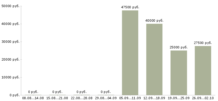Вакансии начальник отдела продаж в Волгограде - Медиана зарплат начальник отдела продаж в Волгограде за 2 месяца