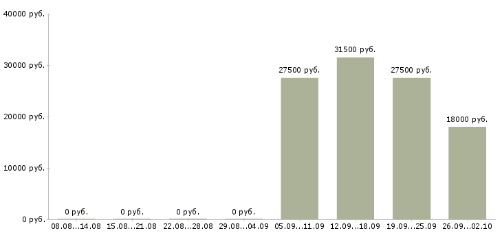 Вакансии начальник офиса Йошкар-ола - Медиана зарплат начальник офиса Йошкар-ола за 2 месяца