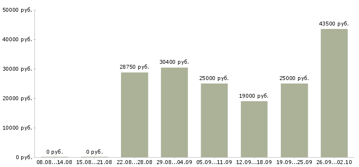 Вакансии оператор пк график в Тюмени - Медиана зарплат оператор пк график в Тюмени за 2 месяца