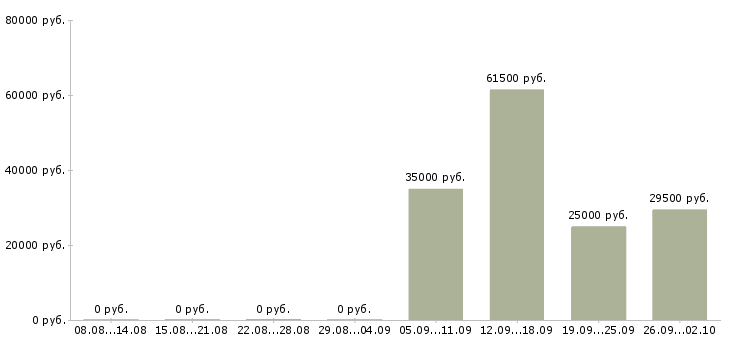 Вакансии офис администратор в Стерлитамаке - Медиана зарплат офис администратор в Стерлитамаке за 2 месяца