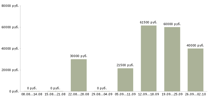 Вакансии охранник контролер в Смоленске - Медиана зарплат охранник контролер в Смоленске за 2 месяца